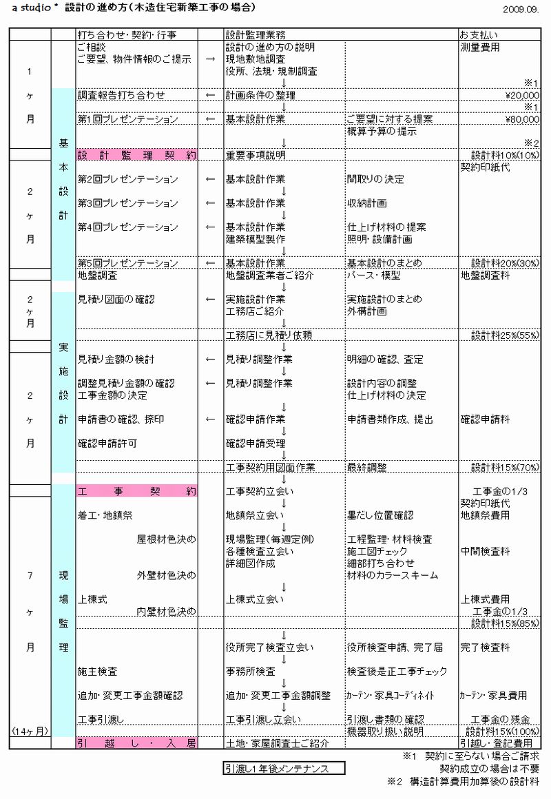 設計の進め方